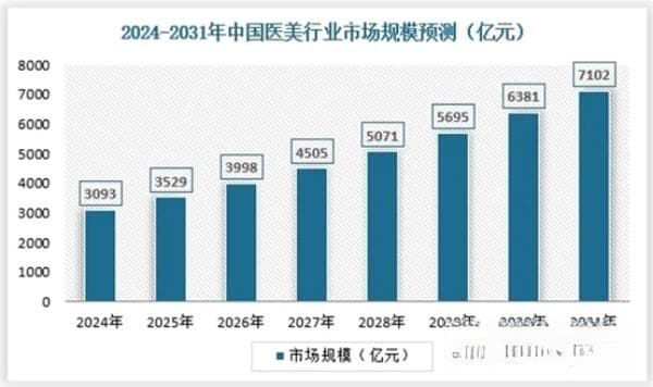 新春医美消费升温观察