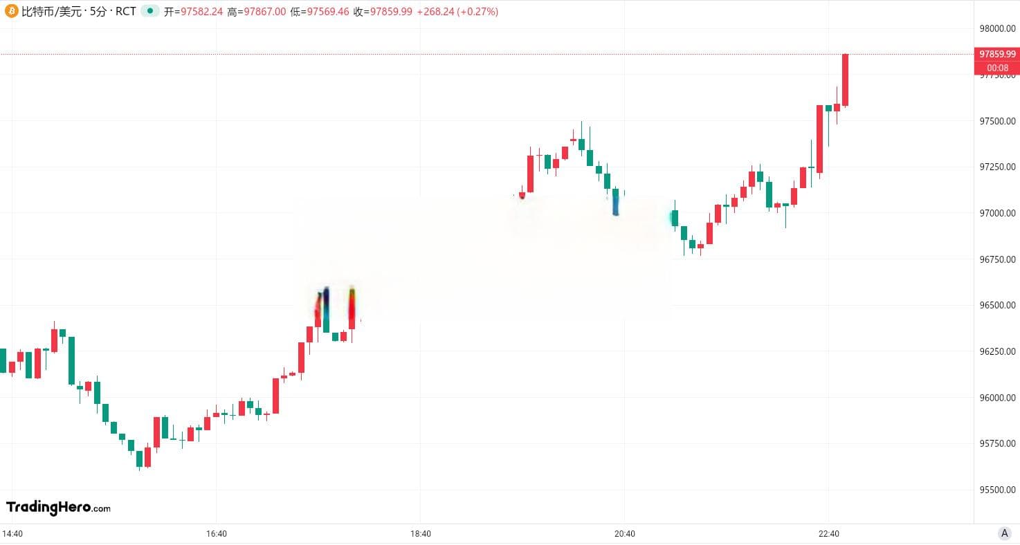 比特币仍有希望上破10万大关？策略师们看法不一