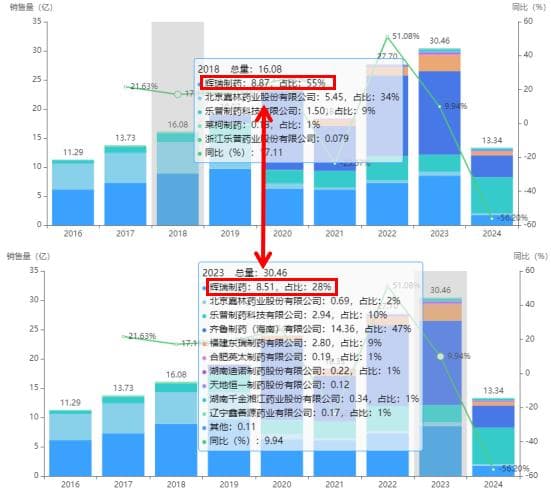 集采下，百亿降脂药仿制与原研的「缠斗史」