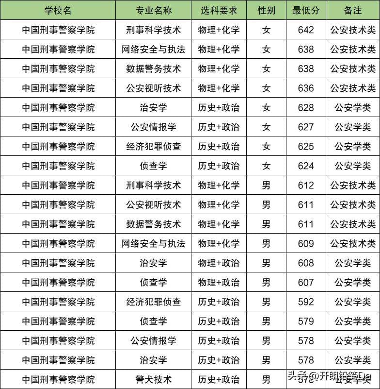 2024辽宁警校最低录取分数线公布！9所警校历史类、物理类分数全解析