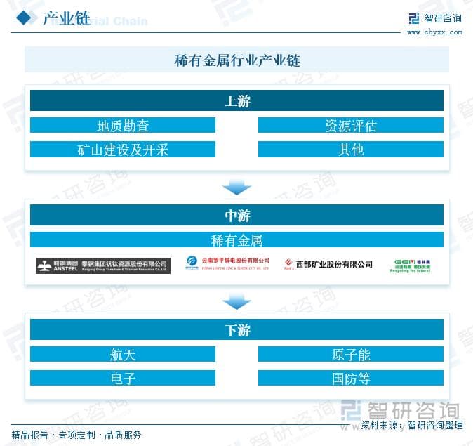 2025年中国稀有金属行业深度分析：产业链、市场规模与发展趋势