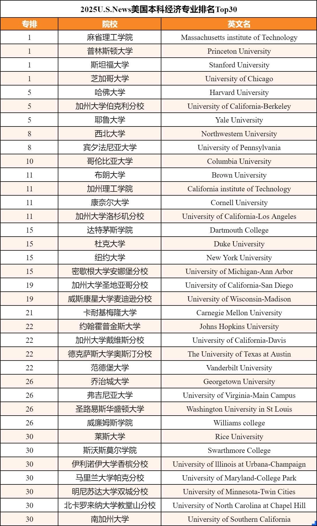 2025 U.S.News美国大学经济学专业排名：MIT等四校并列第一