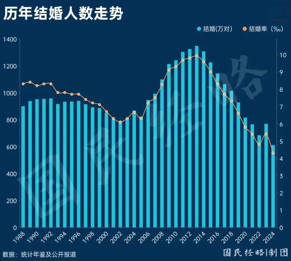 结婚人数创新低，影响有多大？