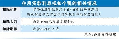 房贷提前还不一定划算 首套房贷能抵扣个税