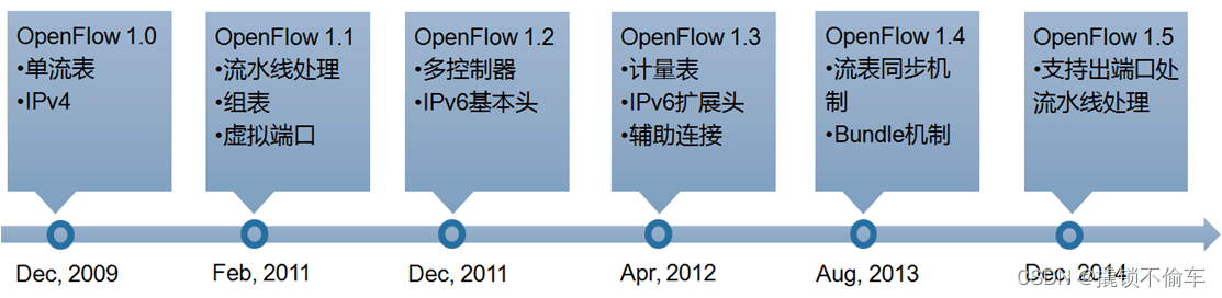 OpenFlow协议入门（通俗易懂！）
