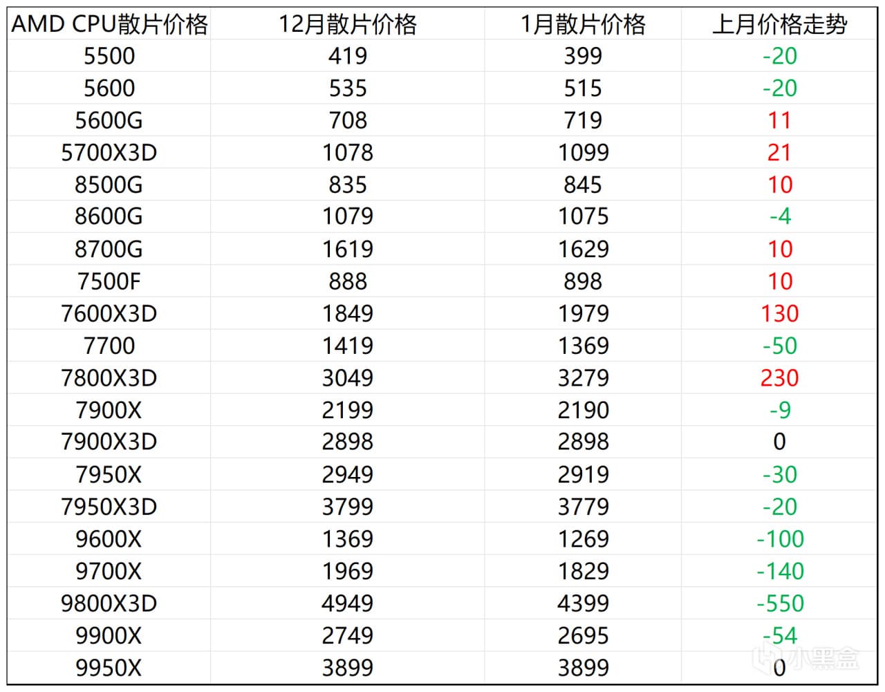 2025年1月硬件价格走势及装机思路