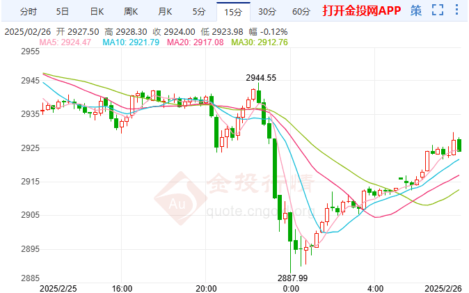 黄金获利了结收大阴线 盯紧这一关键支撑位