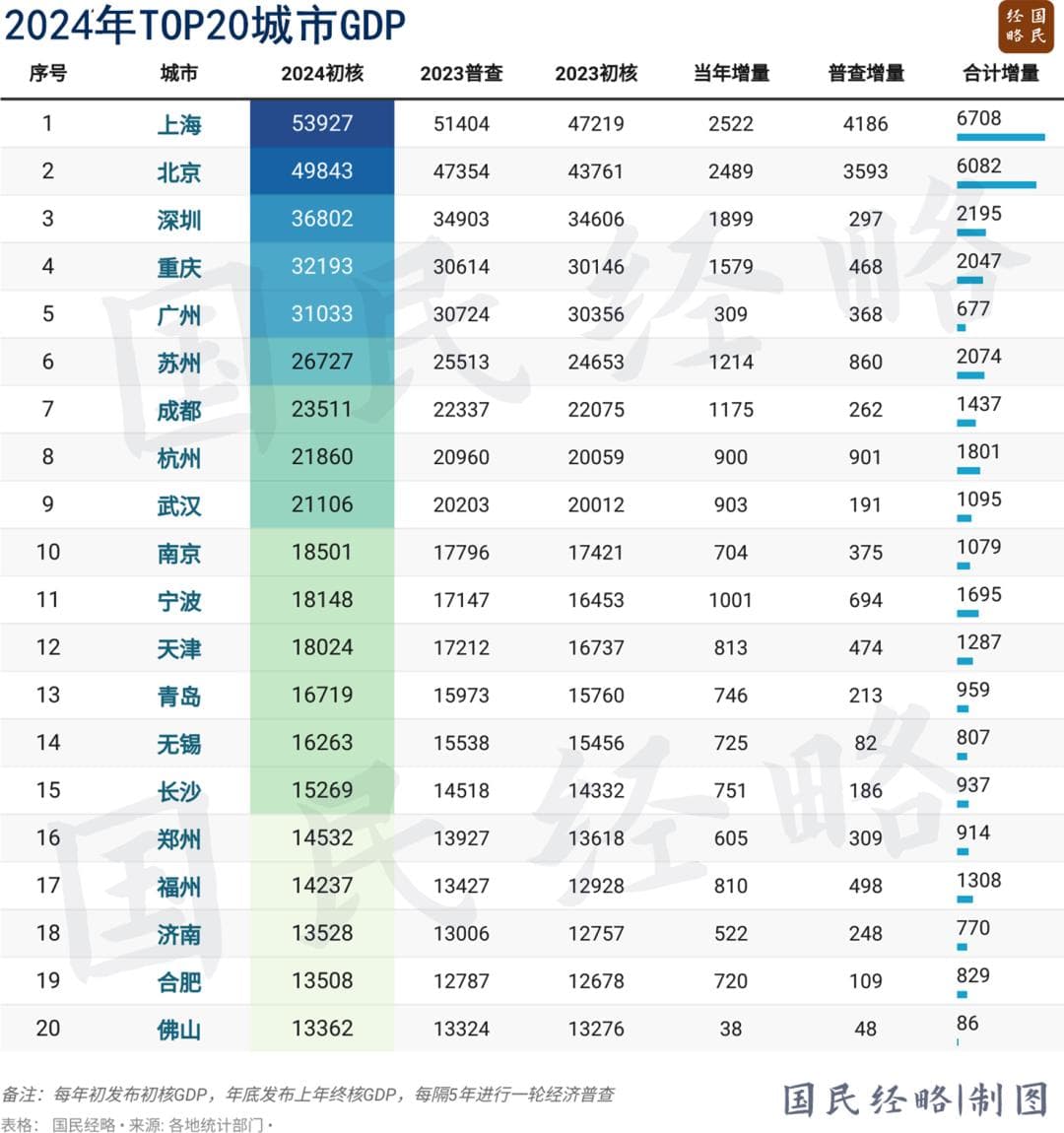 全国10强城市，又洗牌了
