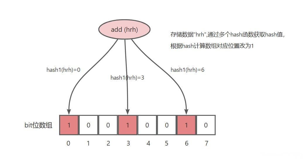 布隆过滤器原理与应用：如何解决缓存穿透问题