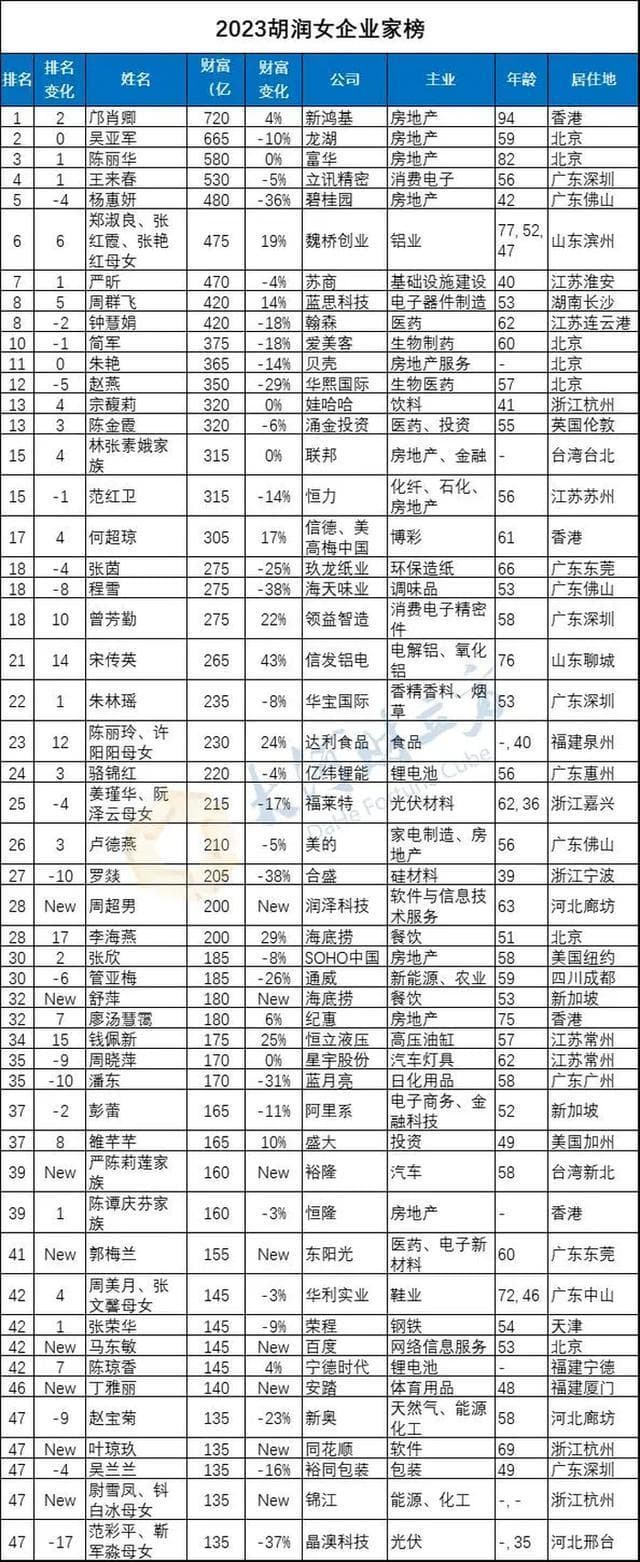 胡润女企业家榜发布：邝肖卿首次成为中国女首富，前首富杨惠妍财富缩水270亿元