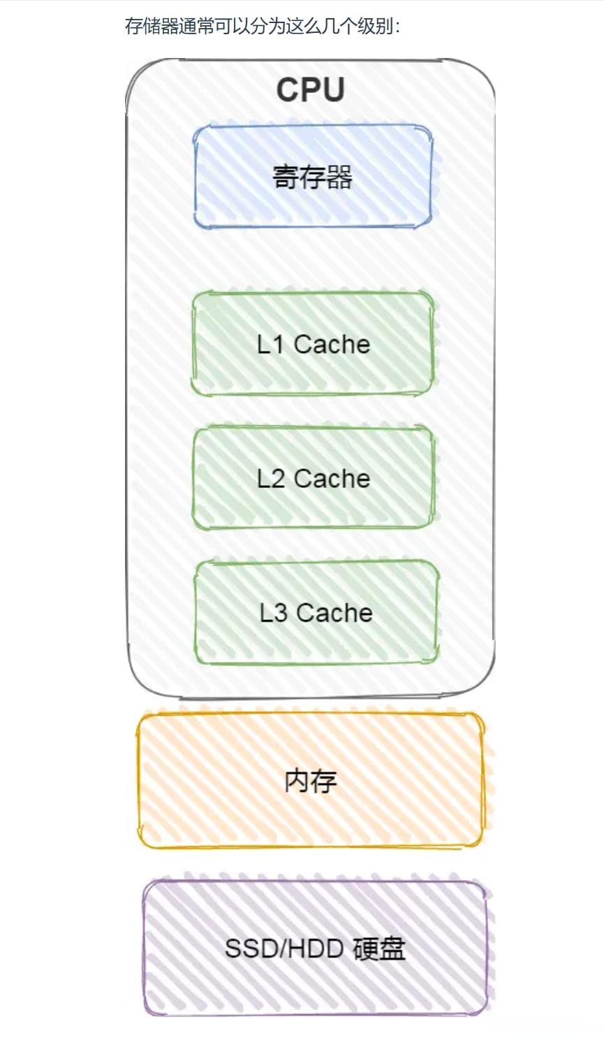 寄存器、RAM、ROM、FLASH、Cache