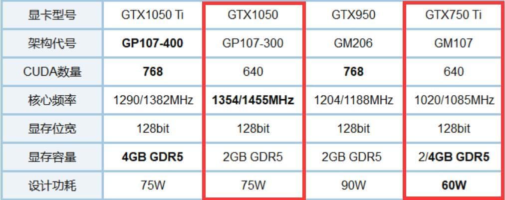 GTX750Ti和GTX1050哪个强？差多少？