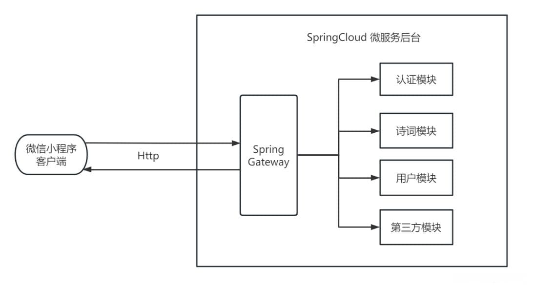 Vue2+SpringCloud构建诗词社区系统：开源项目实战