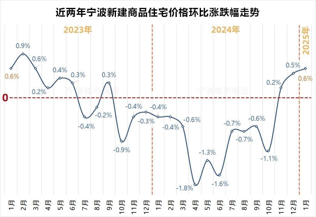 新年首月，宁波新房、二手房房价涨幅，都创下近22个月最高！