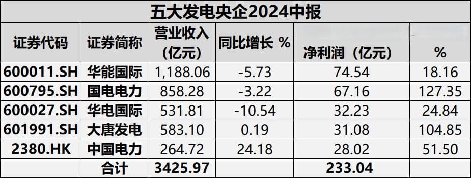 电力板块业绩转好，五大央企发电公司上半年赚了233亿