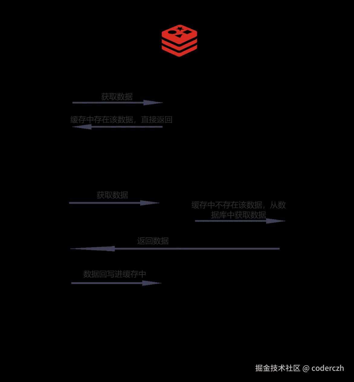 缓存三大问题及其解决方案