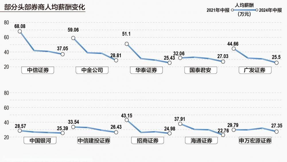 高薪时代渐趋落幕：中信、中金领降 中型券商人均薪酬反超头部