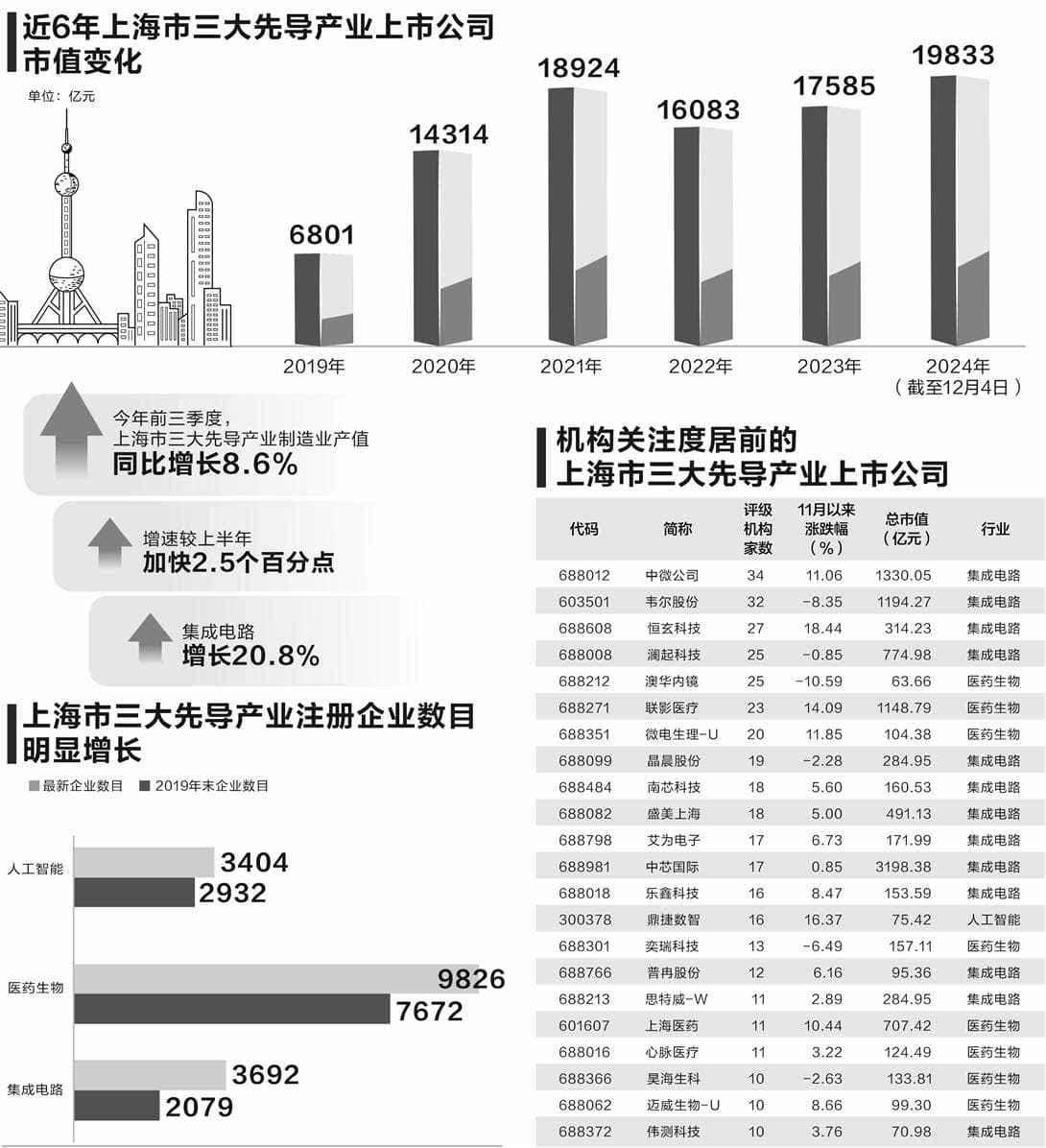 上海三大先导产业跑出“加速度” 市值逼近2万亿