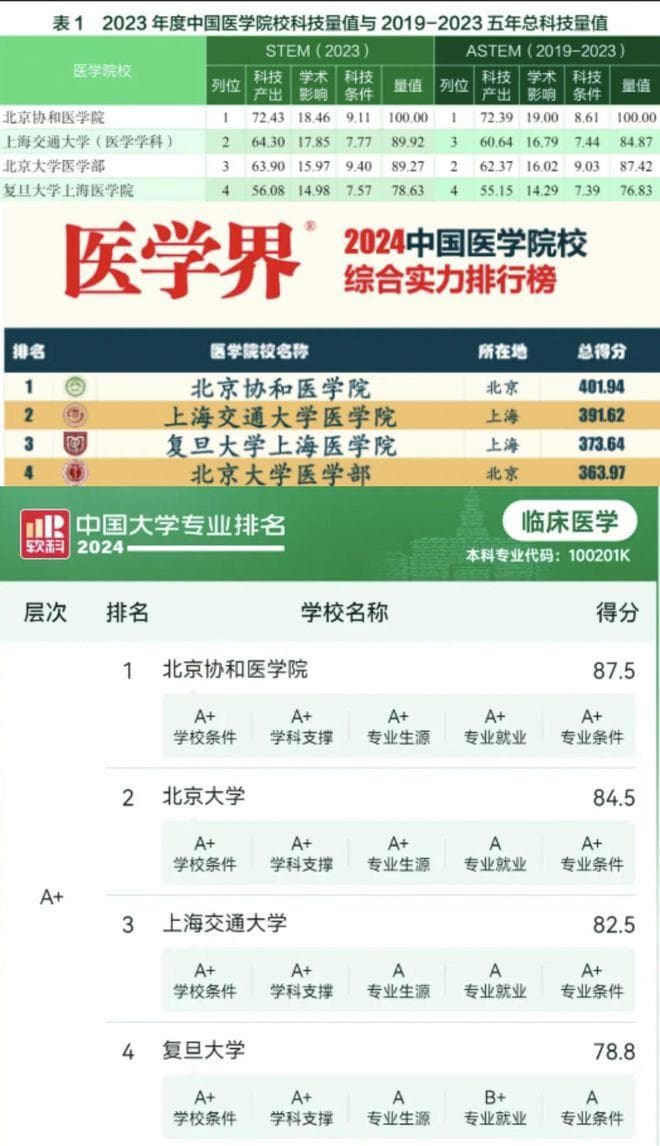 北京协和医学院到底有多难考？最新分数线数据全解析