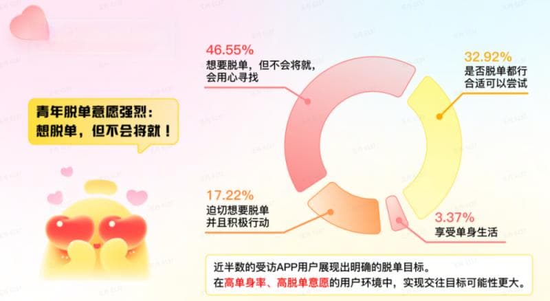 《下沉市场青年单身与交往报告》首发，他趣助力青年解决脱单难题