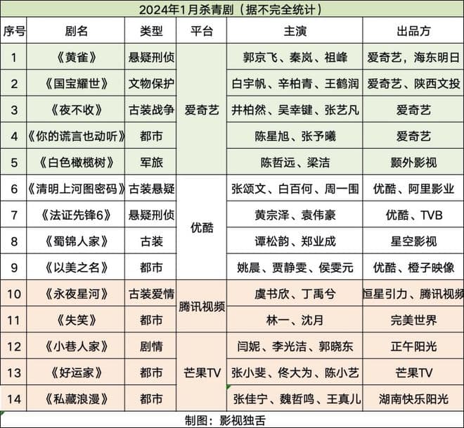 梳理一月杀青剧14部，发现两个新动向