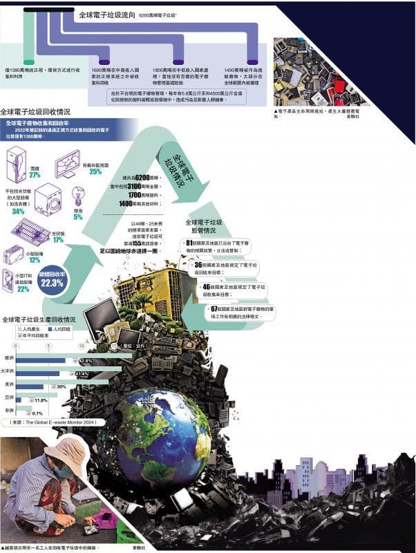一年产生6200万吨 电子垃圾海啸袭全球