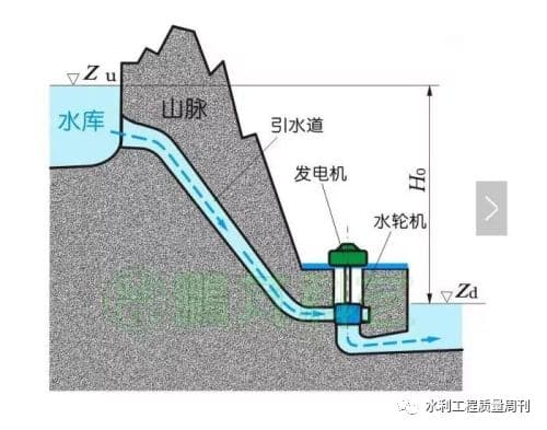 水电基本知识点：水力发电原理