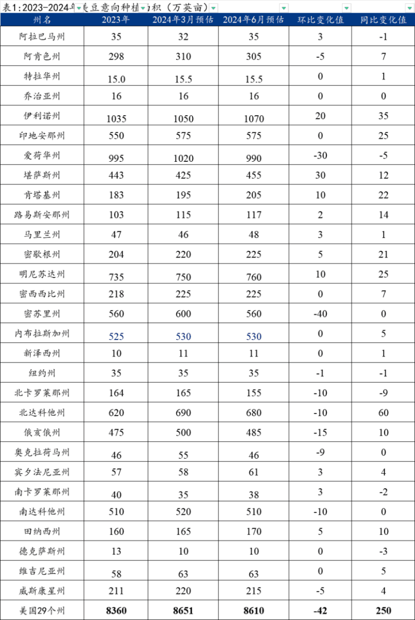 Mysteel解读：6月美豆种植面积报告落地 情绪端能否继续支撑豆粕市场