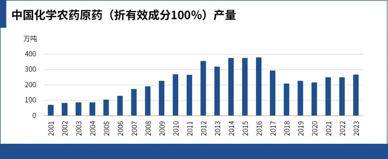 中国农药市场回顾与展望