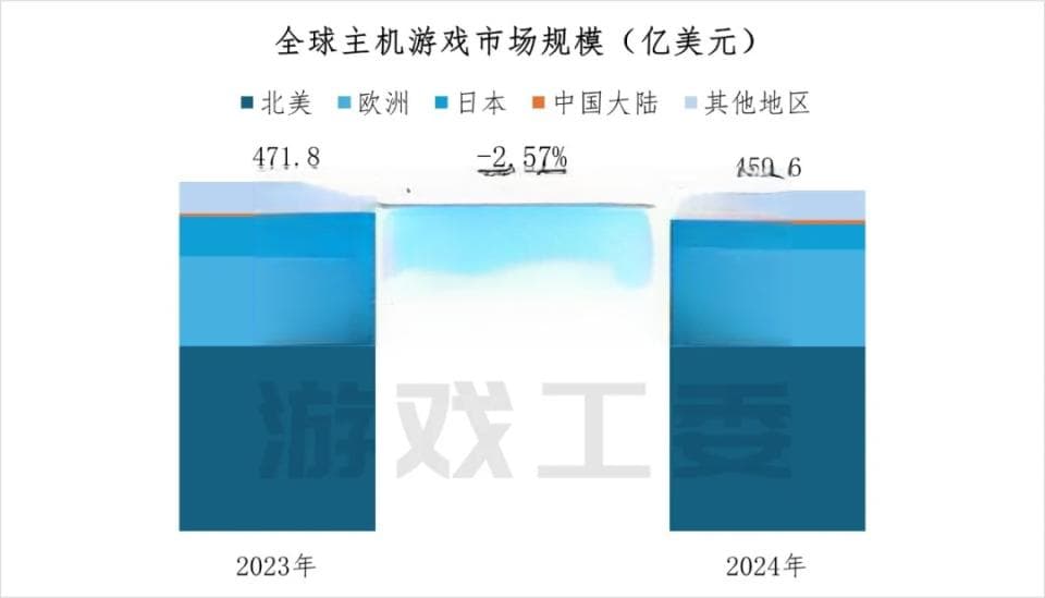2024全球收入下降2.57%：主机游戏未来得靠中国？