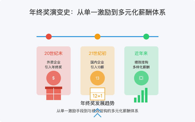 人事专员年终奖与13薪解析：从行业现状到未来趋势