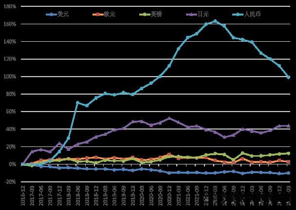 人民币SDR权重上调至12.28%，计价职能取得新突破