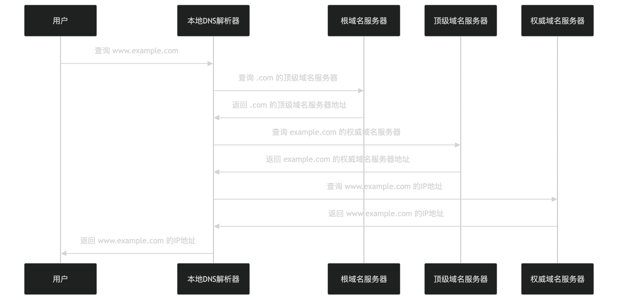 DNS协议详解：工作原理、关键特性与应用场景