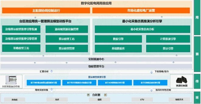 数字技术助力新一代配电网建设