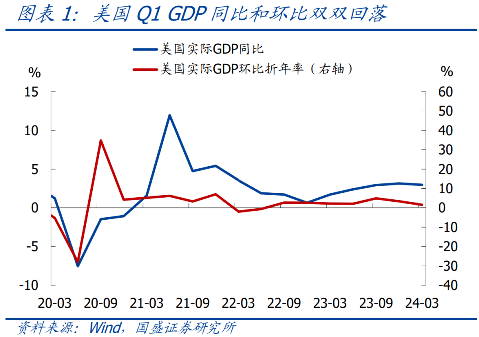 美国一季度GDP大降背后的真相：是“滞胀”吗？