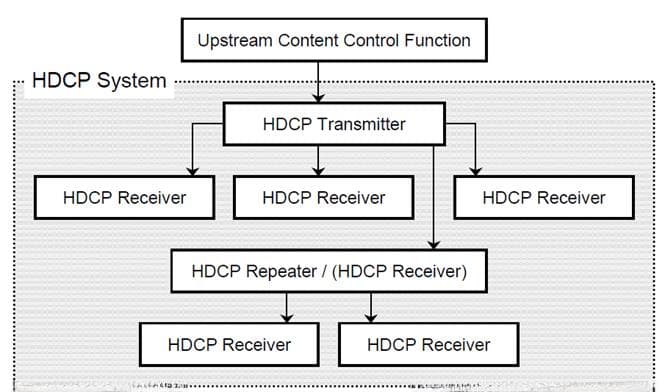 HDCP 2.x技术总览