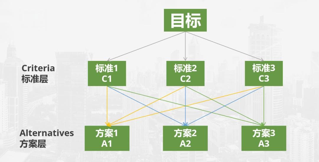 层次分析法AHP：一种综合评价及决策方法