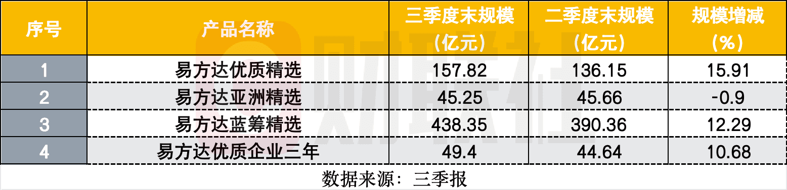张坤新持仓曝光：阿里、百胜新进十大重仓股，看好科技消费龙头重新进入成长期
