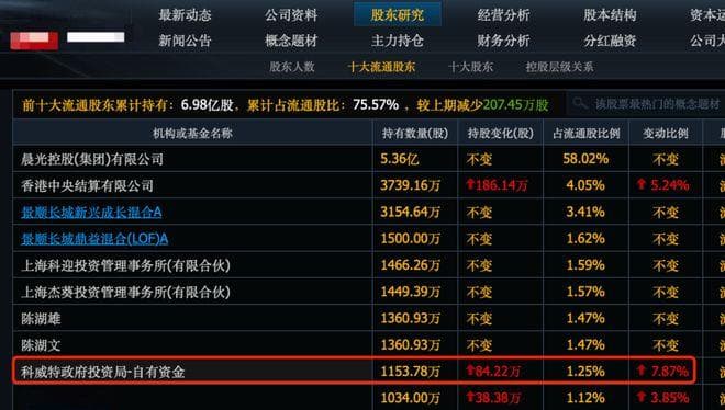 科威特投资局重仓A股十大公司，持股数量曝光