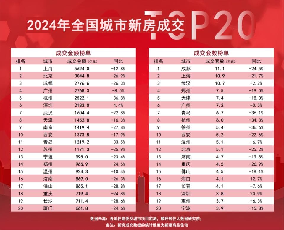 2024城市榜单：成都新房、二手房交易量全国第一，上海、北京GMV持续领先