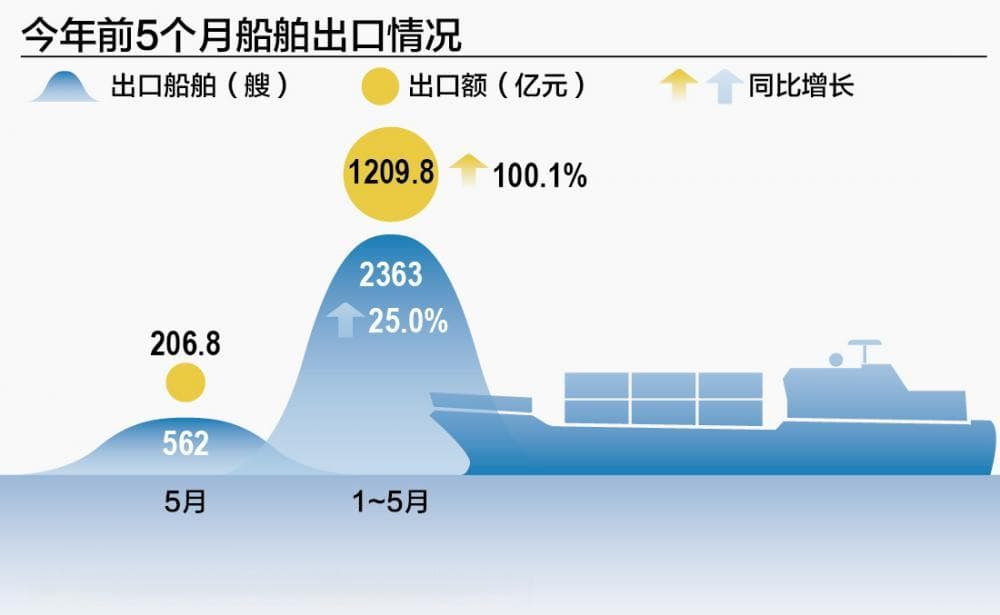 船舶制造业前五月出口额翻番 船企进入订单交付高峰期
