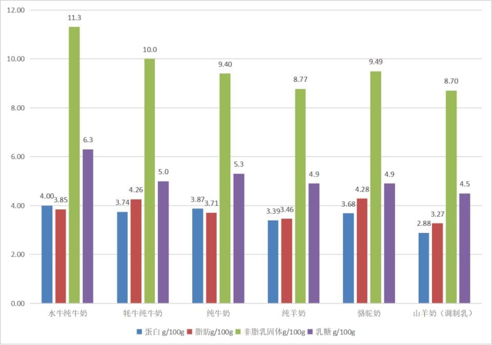 20款液体奶专业测评：水牛纯牛奶、牦牛纯牛奶营养指标领先