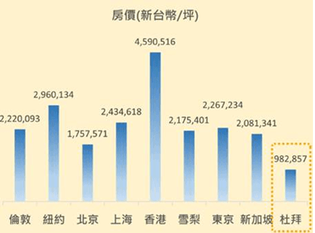 为什么投资迪拜房地产？整体发展、房产优势及投资分析全收录