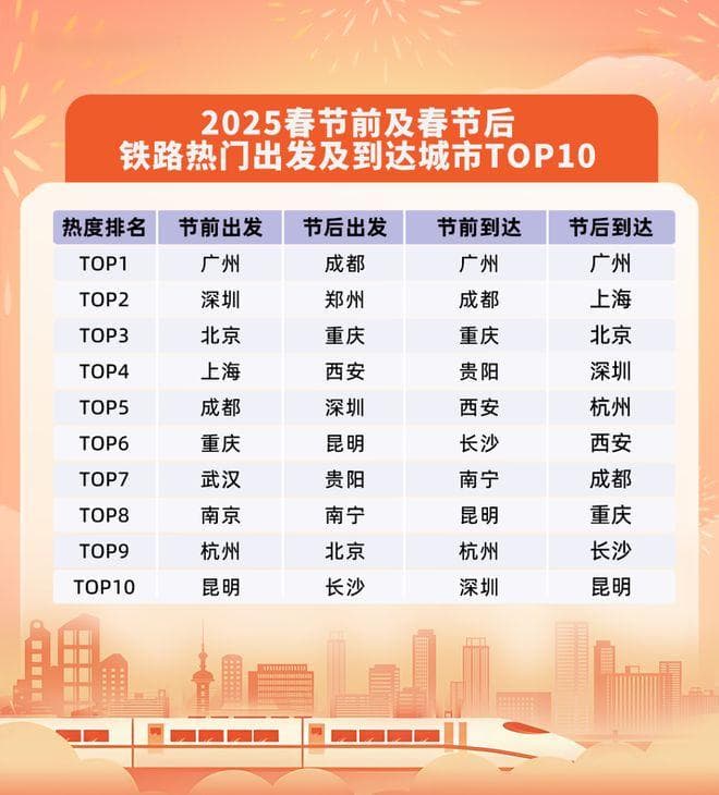 同程旅行发布《2025春运旅行趋势报告》：节前客流峰值将现腊月二十八