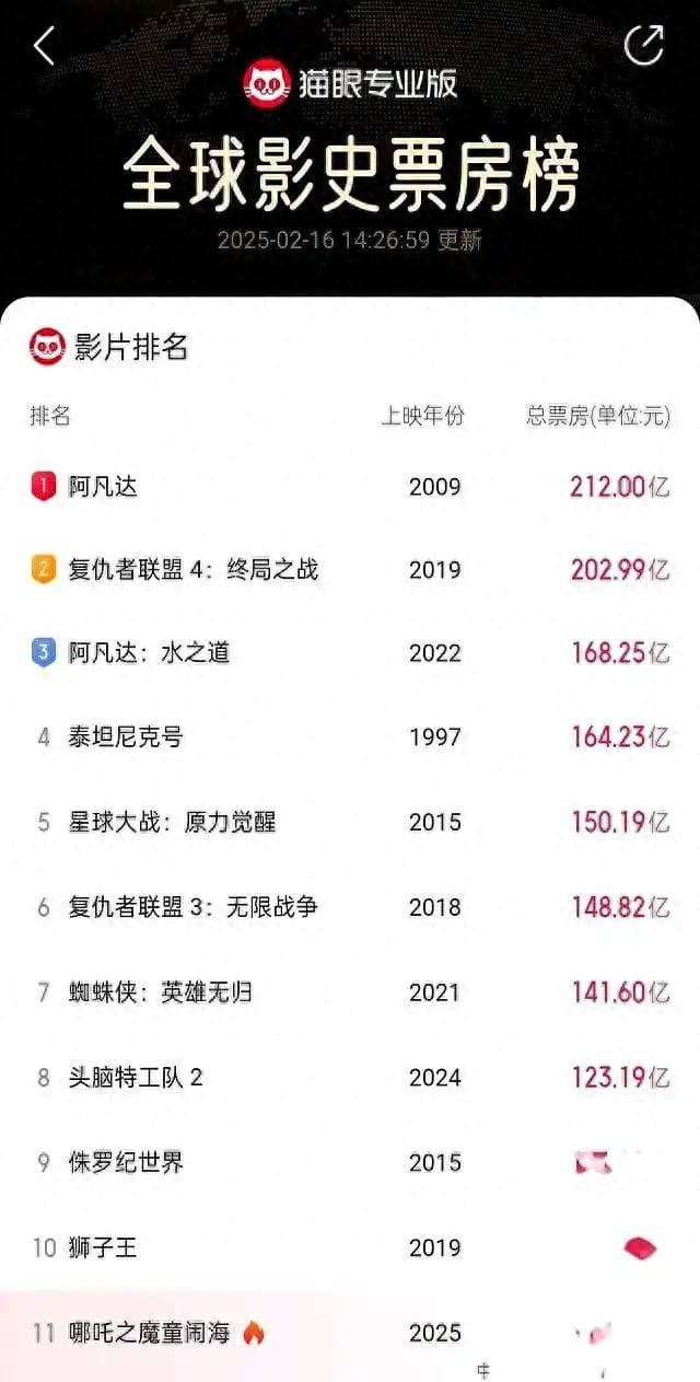 《哪吒2》破117亿！各省份票房贡献排名出炉！你所在省排第几？
