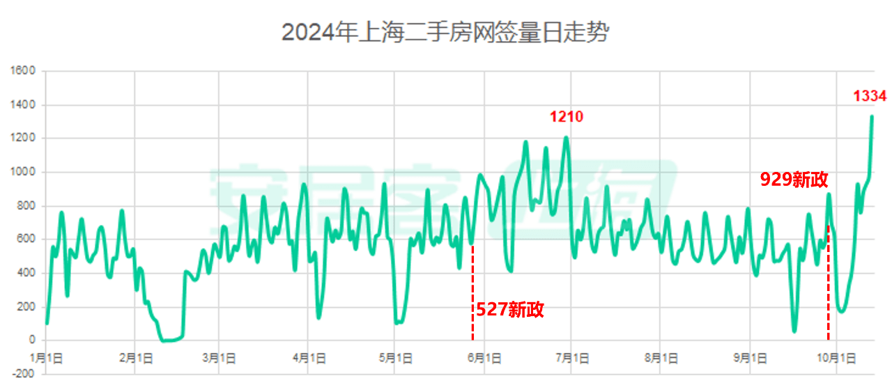 上海二手房单日成交量创一年新高，涨价成主流了吗？