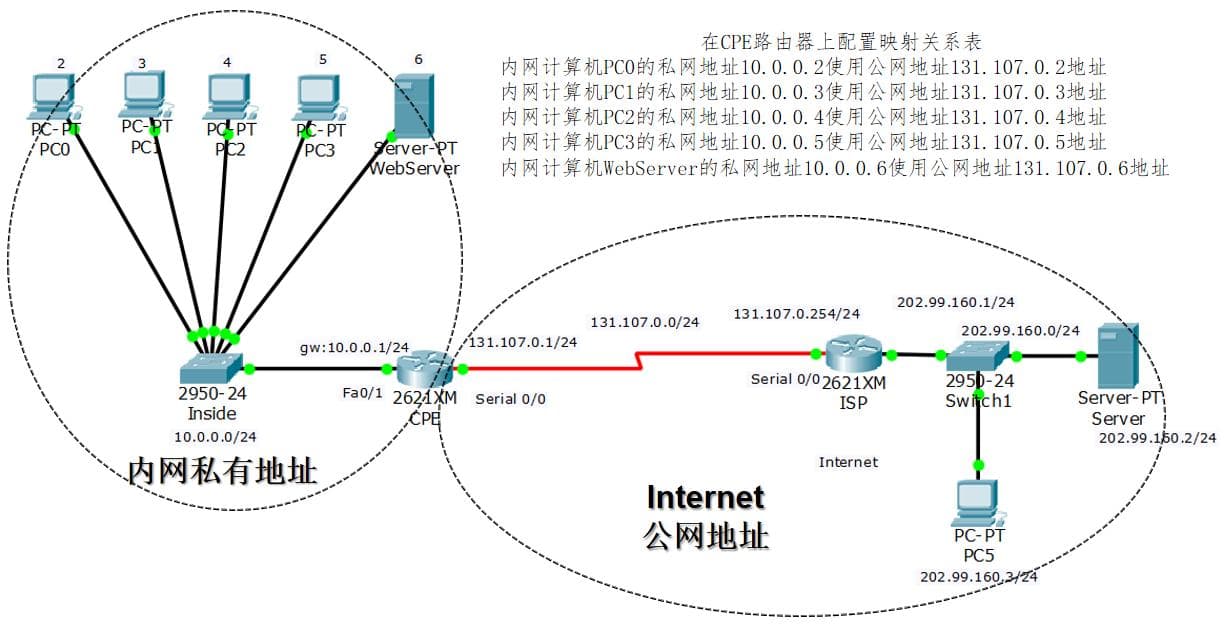 网络地址转换(NAT)和端口映射详解