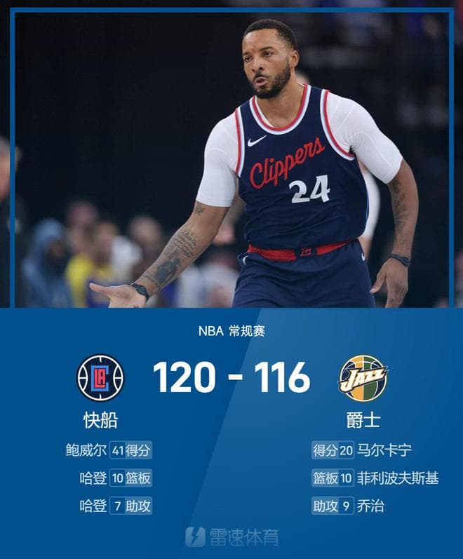 NBA战报：哈登32+10+7，鲍威尔41分，快船120-116加时战胜爵士