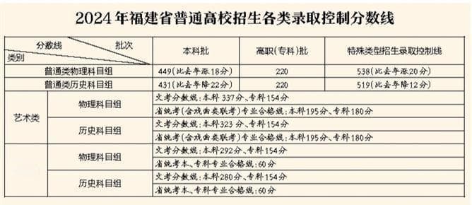 2024年福建高考本科批切线物理类普遍涨，历史类普遍降，还有这些要注意！