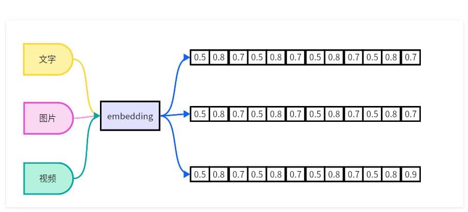 一文理解什么是Embedding嵌入技术